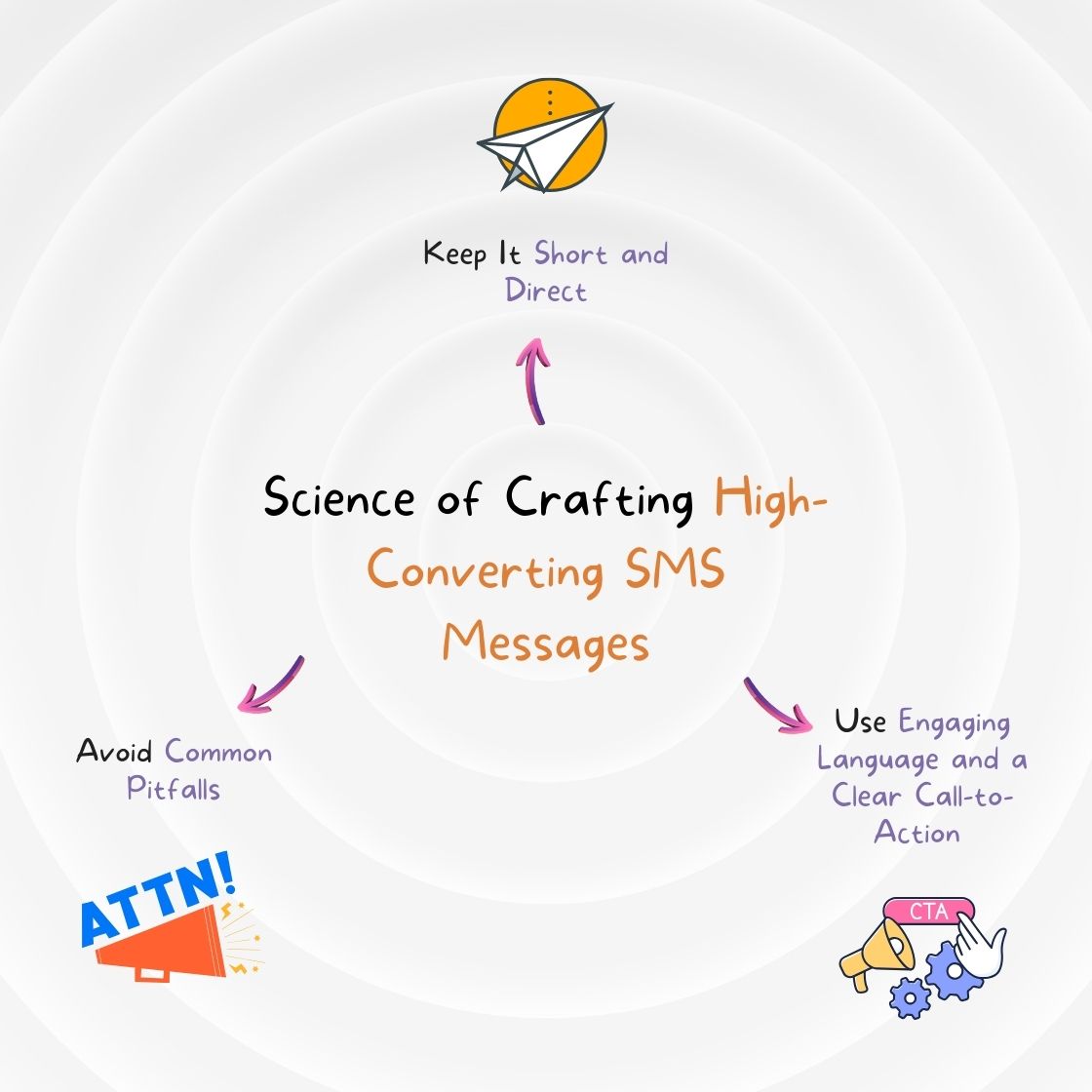 Science of Crafting High-Converting SMS Messages for dynamic bulk sms