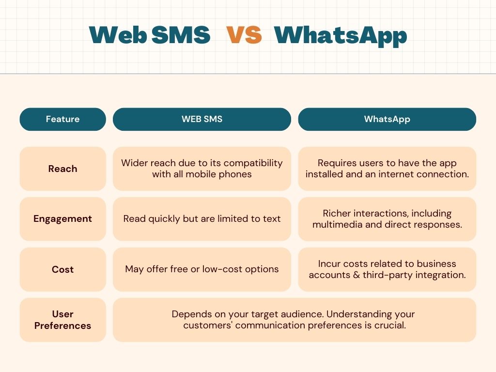 web sms vs whatsapp messaging differences in table